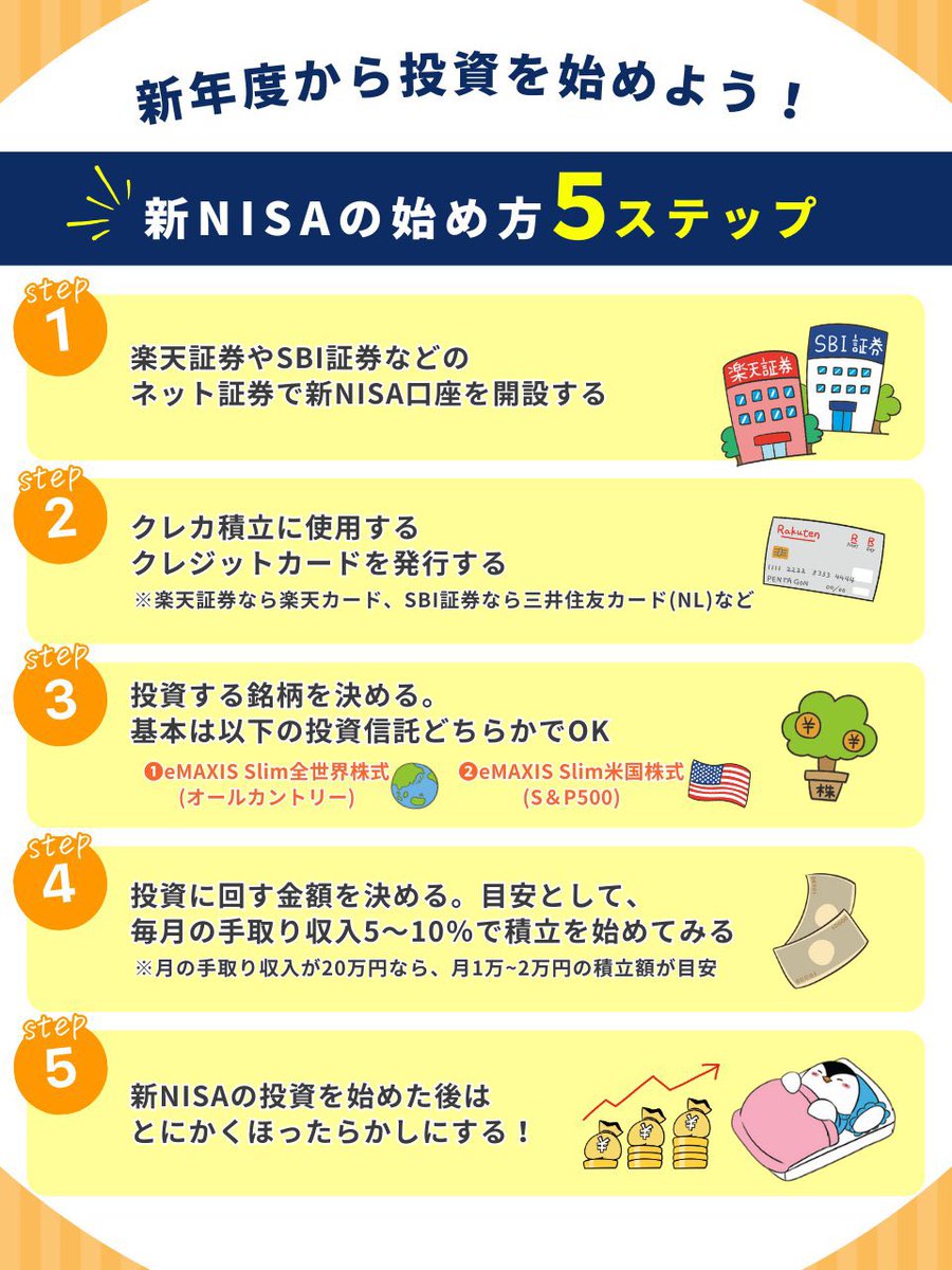ryoheifree's tweet photo. ●新年度から投資を始めたい方へ、新NISAの始め方５ステップ！

＜STEP1＞
楽天証券やSBI証券などのネット証券で新NISA口座を開設する

→僕もメインで使っているネット証券。スマホアプリの使いやすさも抜群です。口座開設はスマホから５分くらいで申込できます
https://t.co/CONPzA3jBy

＜STEP2＞
クレカ積立に使用するクレジットカードを発行する
※楽天証券なら楽天カード、SBI証券なら三井住友カード(NL)など

→クレカ積立は一度設定すれば自動で毎月購入してくれるので大変楽です。ポイント還元もあってお得

＜STEP3＞
投資する銘柄を決める。基本は以下の投資信託どちらかでOK

①eMAXIS Slim全世界株式(オールカントリー)
②eMAXIS Slim米国株式(S＆P500)

→新NISAで選んでいる人が多い王道銘柄ですが、長期の上昇が期待できますね。

＜STEP4＞
投資に回す金額を決める。目安として、毎月の手取り収入の5～10％で積立を始めてみる
※月の手取り収入が20万円なら、月1万~2万円の積立額が目安

→無理な投資額で日常生活に支障が出ないように、まずは少額から始めましょう。積立額は後で増やす事もできます

＜STEP5＞
新NISAの投資を始めた後は、とにかくほったらかしにする！

→2026年は米国の中間選挙もあって相場が荒れるかもしれませんが、新NISAは将来に向けたタイムカプセルだと思って、コツコツ続けていきましょう。

はい、今回のお話は以上になりますが、投資初心者の方向けに今後も丁寧に発信していきますので、 ぜひ「いいね」や「RT」で応援して頂けると嬉しいです！