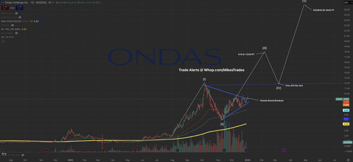 MrMikeInvesting's tweet photo. 2023 was the year for $NVDA with +250% gains.

Next, 2024 was the year for $PLTR with +340% gains.

Finally, 2025 was the year for $IREN with 300%+ gains.

Now in 2026 it is the year for $ONDS with over 400%+ upside.

You will regret it if you miss this generational opportunity… https://t.co/rUdzlAGuIz