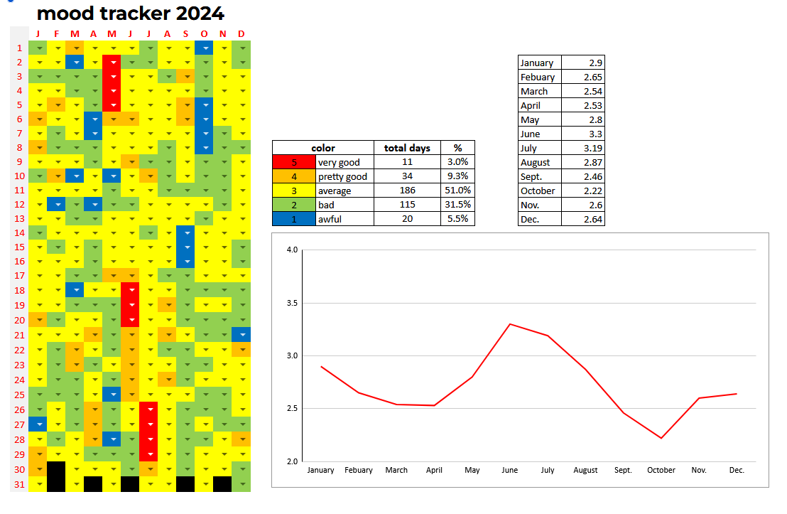 milomumbles's tweet image. fun little data thing i do for myself - i just finished up my 4th year of mood tracking!!! i moved mid-year and i think its super cool how much happier i clearly got :)