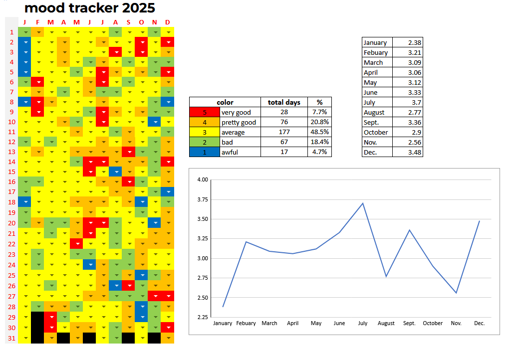milomumbles's tweet image. fun little data thing i do for myself - i just finished up my 4th year of mood tracking!!! i moved mid-year and i think its super cool how much happier i clearly got :)