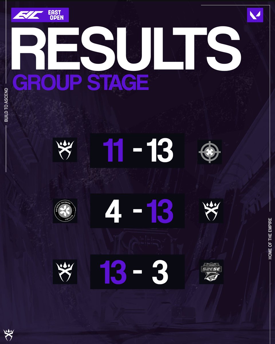 EmporXEsports's tweet image. Strong results from our VALORANT Roster in the @EVCtournaments East Opens Group Stage! 

Our Main Team showed everything they've got and proved themselves worthy for more.

Results: 

11-13 against #Targeted
13 - 3 against @university_gyor 
13 - 4 against @asterixdiv 

We…