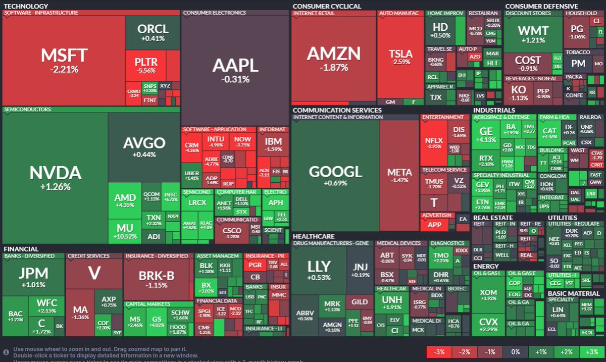 SOX指数は+4.01％と3日ぶりに大幅反発。 マイクロン+10.5％、AMD+4.3％、インテル+6.7％と半導体関連が堅調。特定の材料は ないがメモリー価格の上昇などは好材料か。 GAFAMが弱いのはAIデーターセンター投資を懸念しての動きか。こちらも具体的な材料は見当たらないように  ...