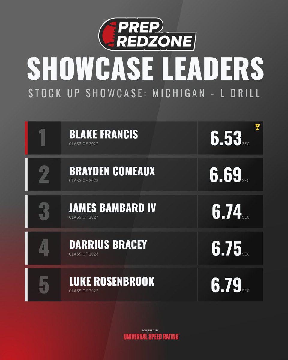 Prep Redzone Showcase L-Drill leaders 🏆

<a href="/_BlakeFrancis/">Blake Francis</a> <a href="/Brayden_Comeaux/">Brayden Comeaux</a> <a href="/JBambardIV/">James Bambard IV</a> <a href="/LukeRosenbrook/">Luke Rosenbrook</a>