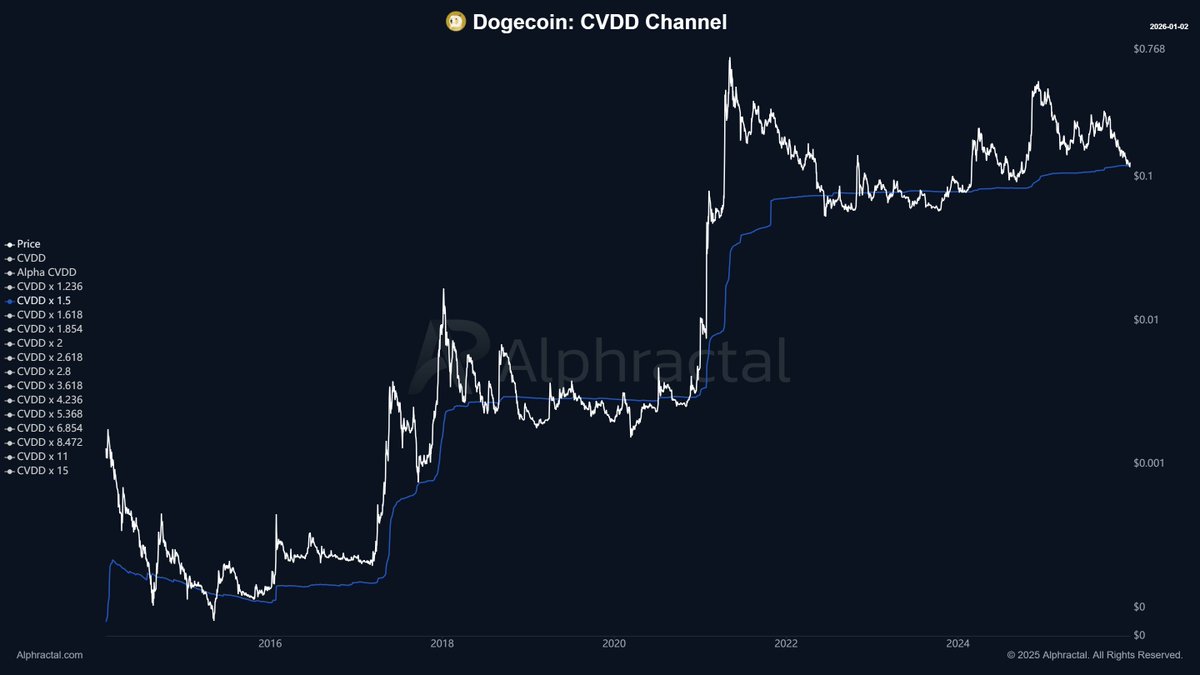 Dogecoin has entered its most important accumulation zone. Historically,  the blue levels of the CVDD Channel have acted as strong structural support  for DOGE. After price touched the first blue level, Dogecoin