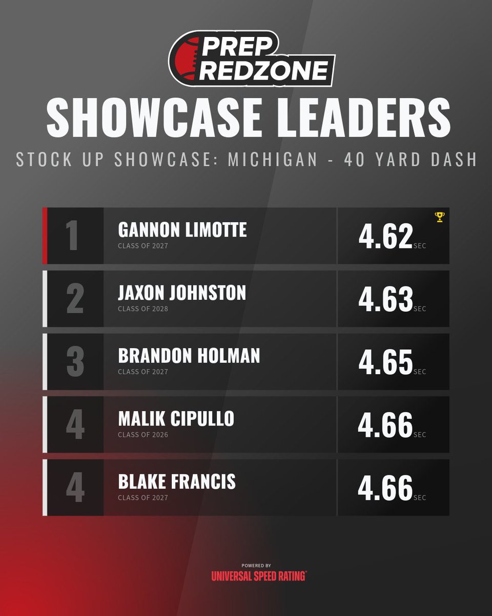 Stock Up Showcase 40 Yard Dash leaders🏆

<a href="/gannon_limotte/">Gannon Limotte</a> <a href="/JaxonJohnston3/">Jaxon Johnston</a> <a href="/BrandonHolman06/">Brandon Holman</a> <a href="/_BlakeFrancis/">Blake Francis</a> <a href="/PrepRedzone/">Prep Redzone 🏈</a>