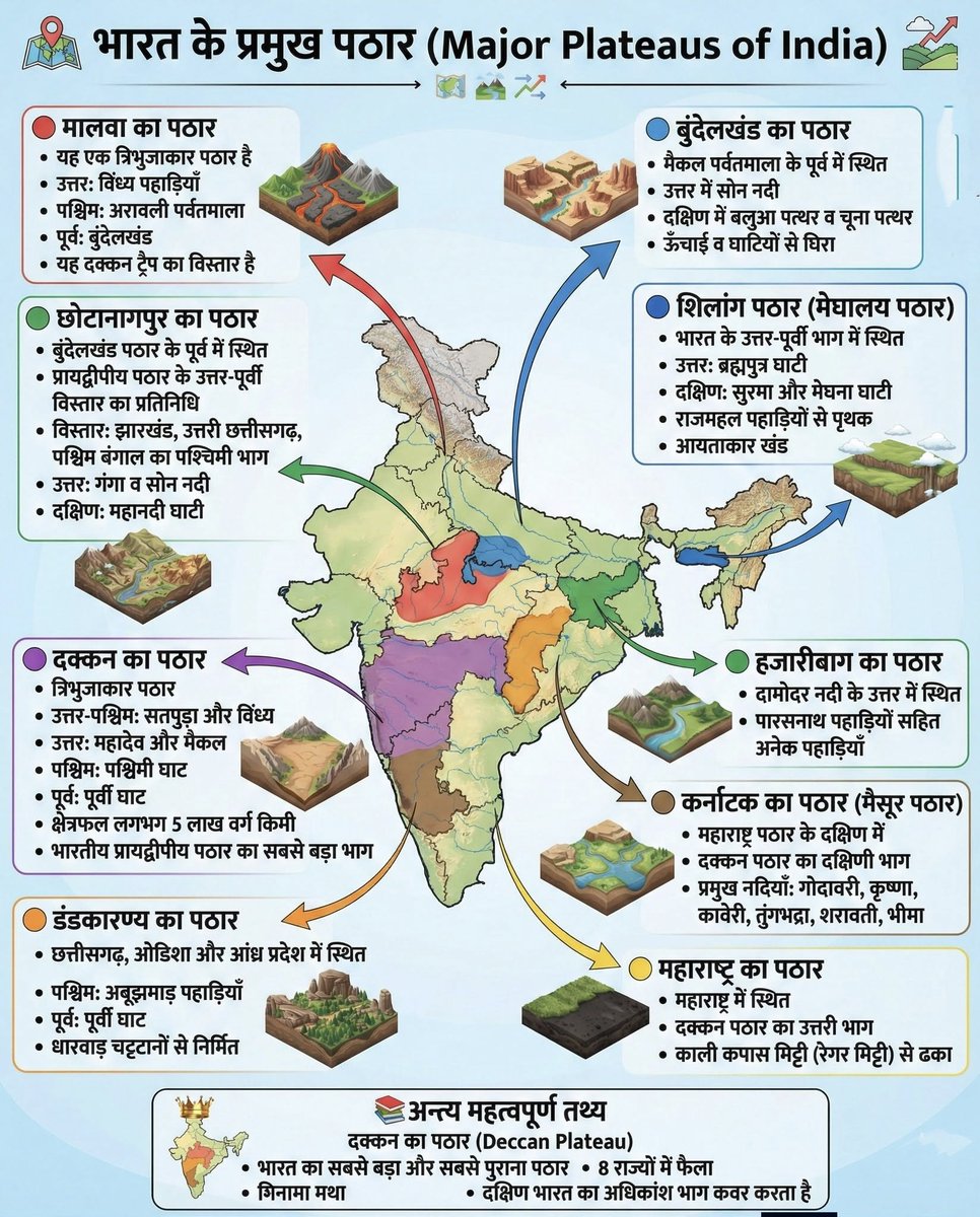 भारत के प्रमुख पठार