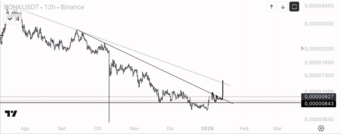eliz883's tweet image. $BONK On the macro level, I still don't see anything really bullish. The main structure hasn't changed, and until it does, any movement should only be considered temporary.

That said, on the lower time frames, it's clear that the price is bottoming out: selling pressure has…