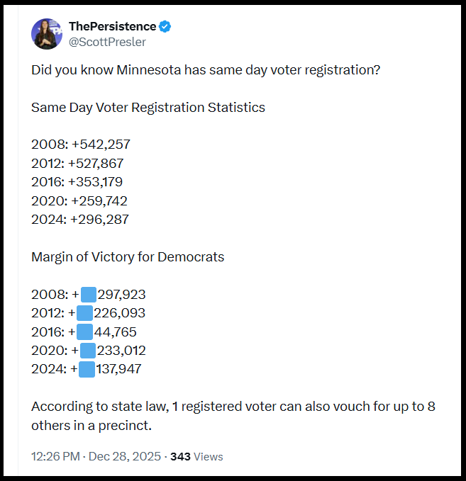 ILA_NewsX's tweet photo. @nicksortor Minnesota does not have legitimate elections. @ScottPresler https://t.co/F9ZflCOBEL