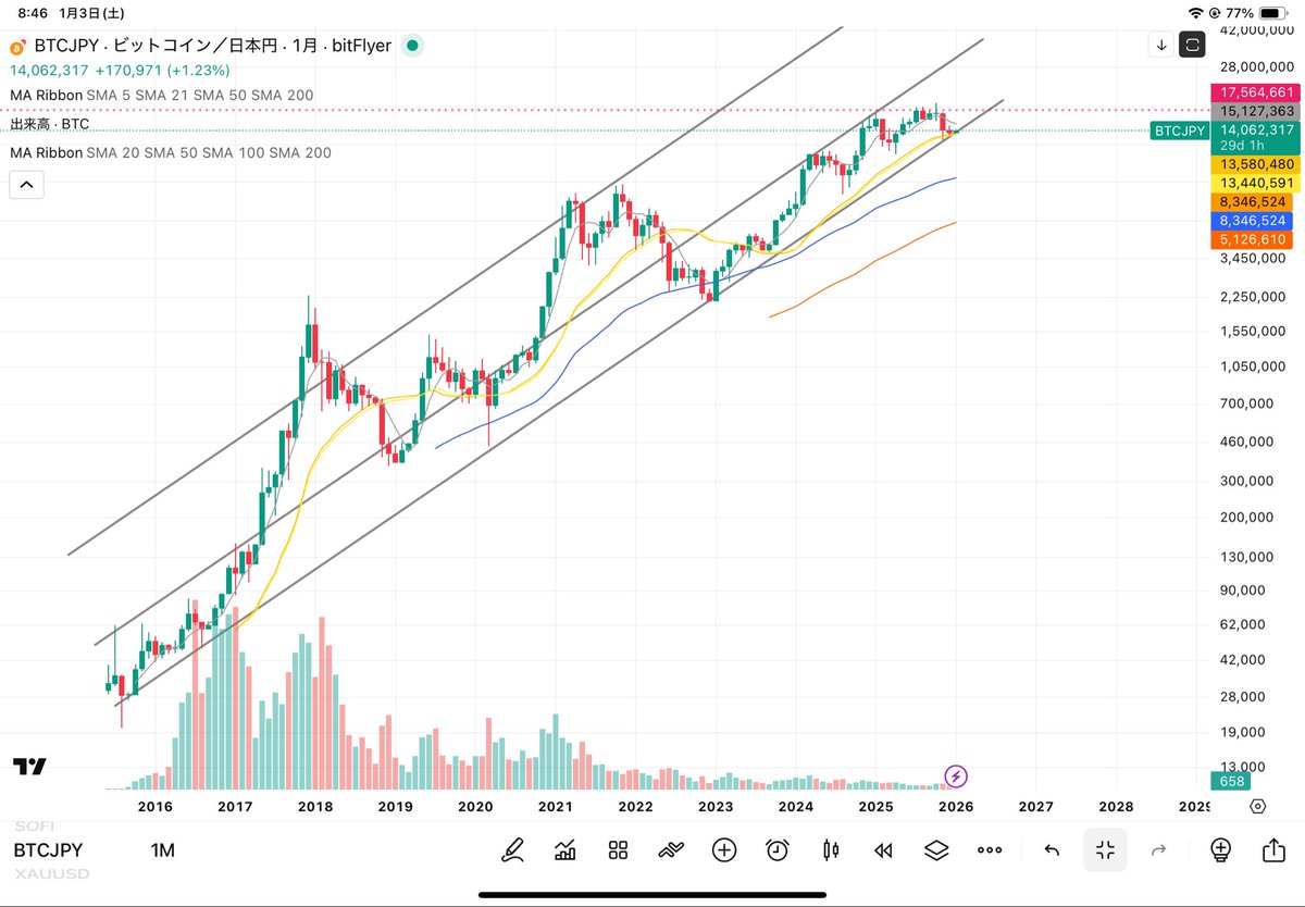 バブリーな🇯🇵株やゴールドを 今から買う勇気はない 今仕込むべきものはビットコインだね🥹
