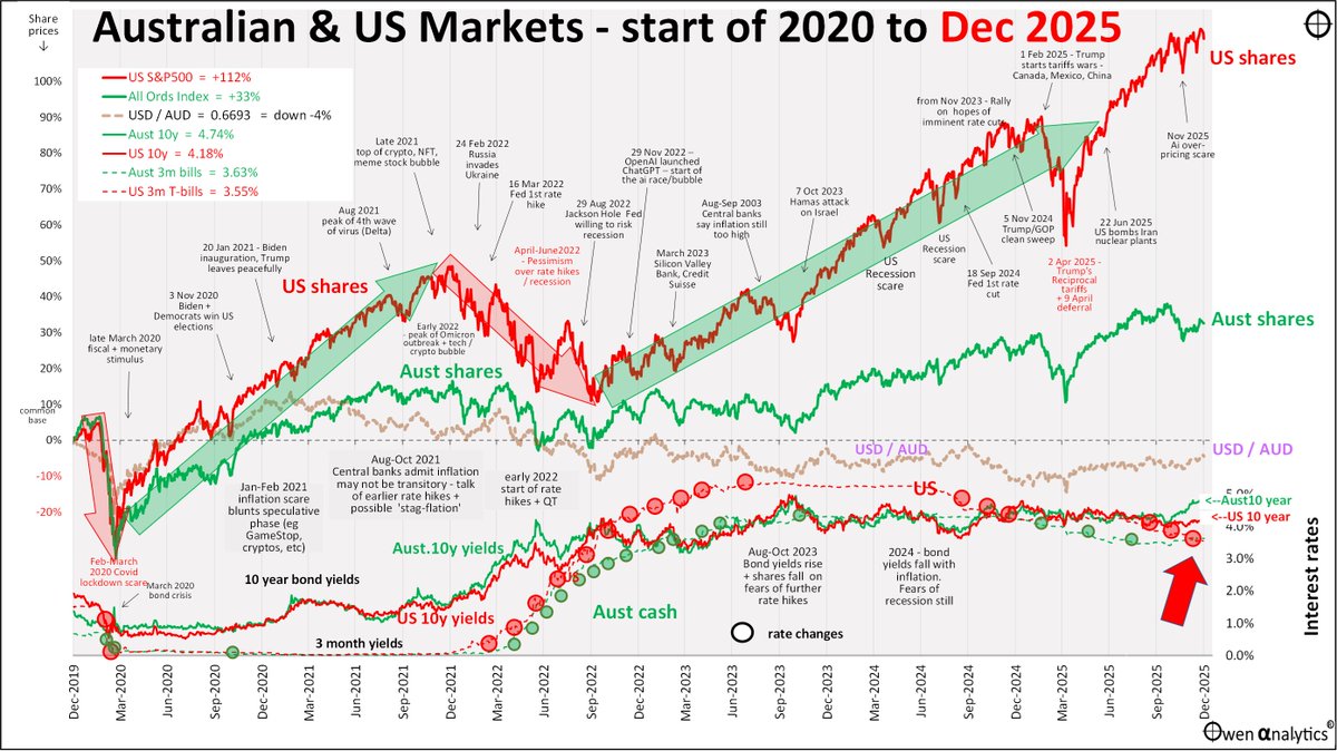 2025 snapshot: Boom continues but backed by profits. Expensive, sure. But no more than a year ago!
 owenanalytics.com.au/2026-jan01
