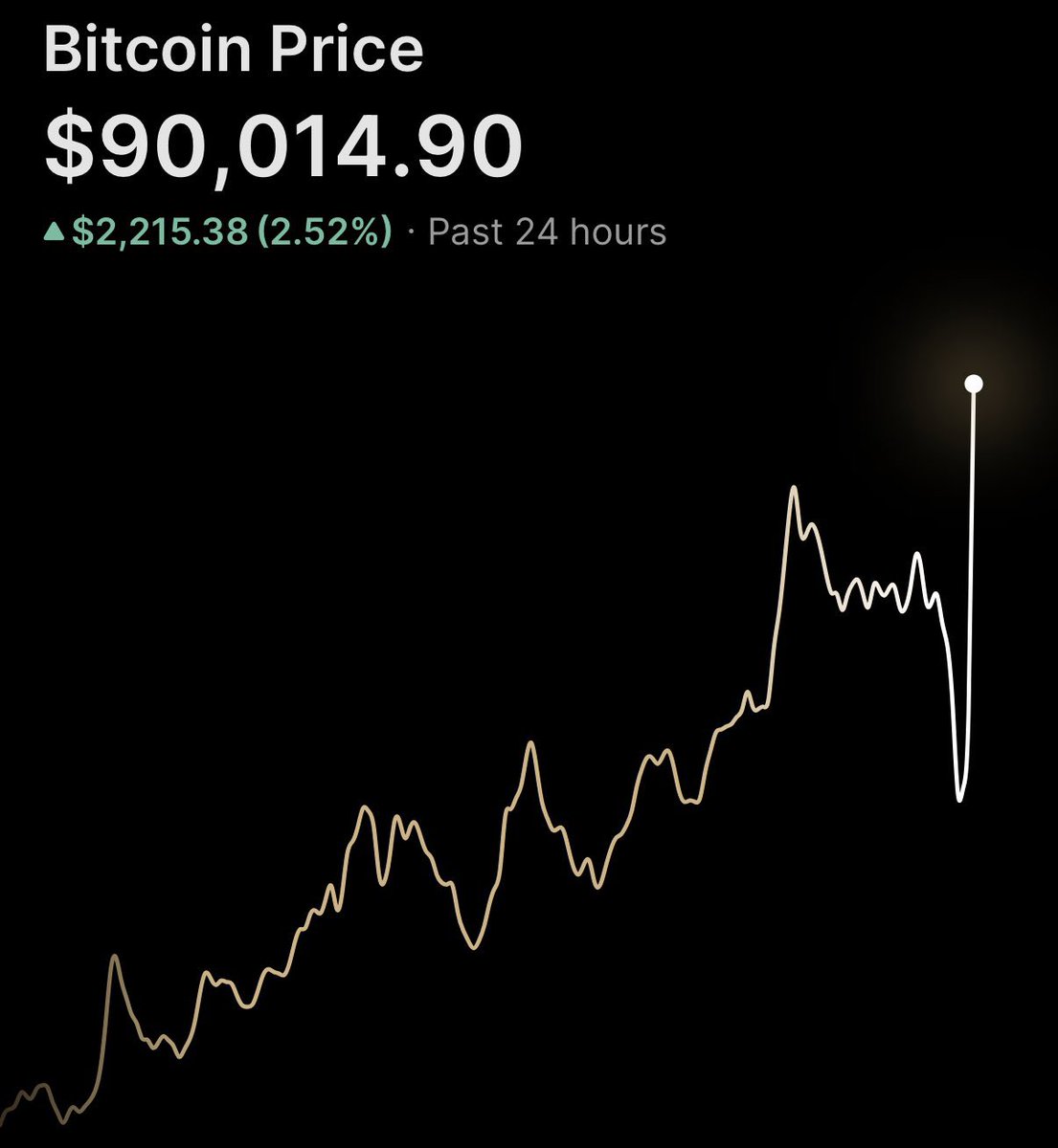 $90,000 #BITCOIN ‼️

2026 FEELS BULLISH ALREADY 🚀