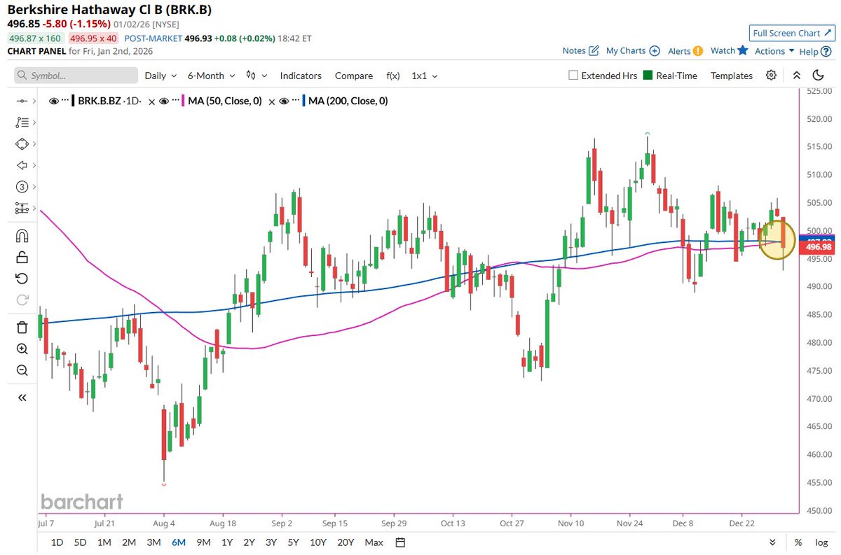 🔵BARCHART: "Berkshire Hathaway segna un Golden Cross il giorno dopo il ritiro di Warren Buffett"