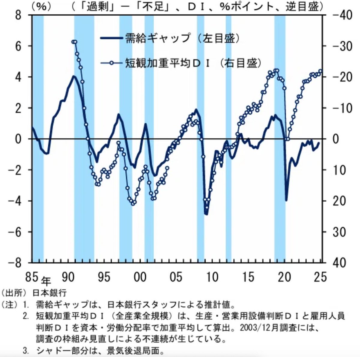 需給ギャップ は今ほぼゼロで、短観加重平均DIが上がってるのは、設備や人員がフル稼働＝供給不足の状態。で企業の投資意欲が高く、利上げ前の駆け込み需要や、投資効率の悪い投資は抑制され、古い低効率な構造から、高効率な構造へ 日本経済が変わろうとしてる兆候。政府は ...