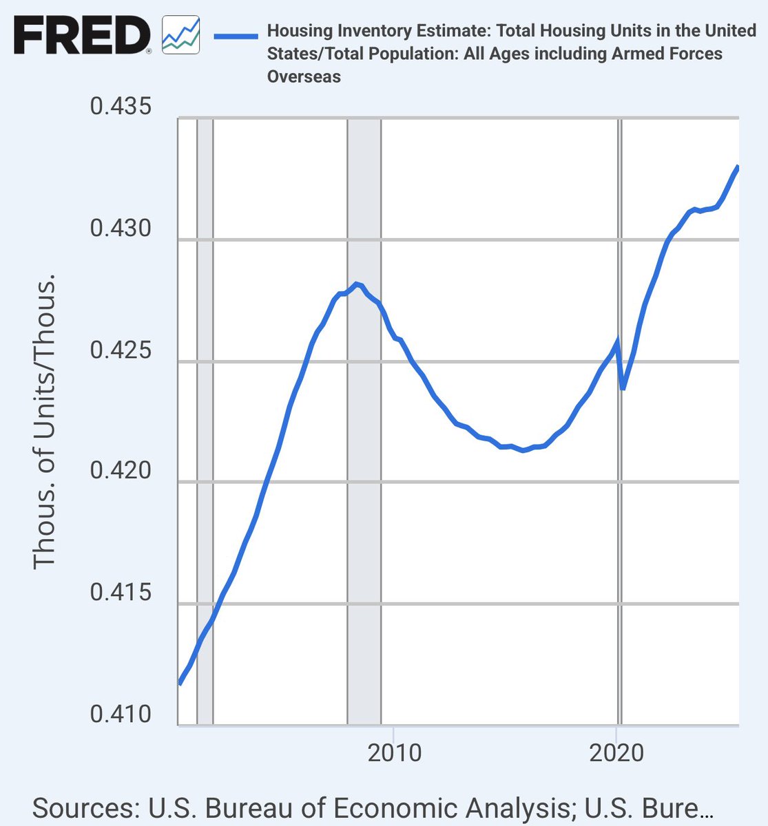 ⚫️RBLOOMBERG: "Record Storico nell'Inventario Abitativo negli Stati Uniti: Rapporto di 0,433 tra Unità Abitative e Popolazione"