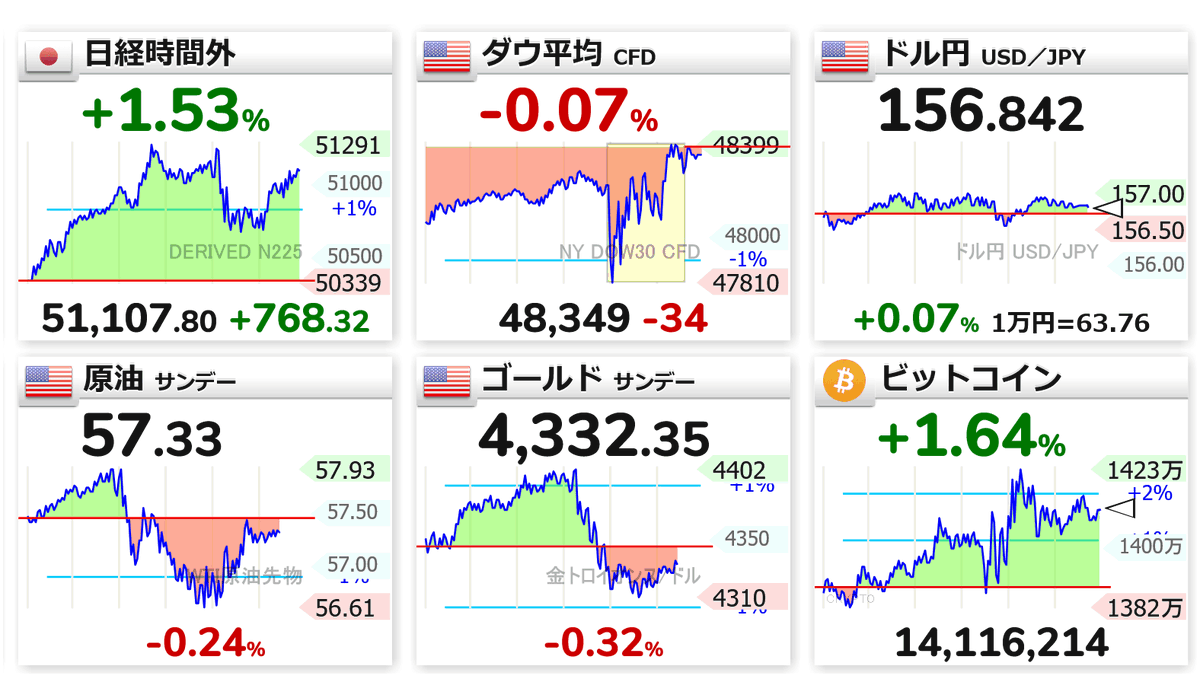 9:04 🇯🇵📈日経時間外 51,107（+768） 🇺🇸⬜NYダウ 48,349（-34） 🇺🇸⬜ドル円 156.842  🇺🇸📉原油 57.33 🇺🇸📉ゴールド 4,332.35 🟡📈ビットコイン 1411万円 為替 日経平均 暗号資産 円安