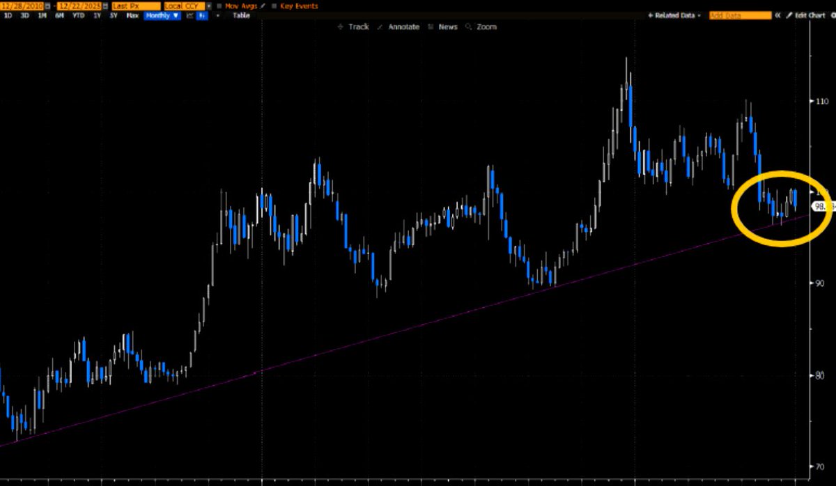 Tony P: 저는 글로벌 금융위기 이후 형성된 달러의 강세 상승 추세를 유심히 지켜봐 왔습니다. (이 차트는 월봉 기준입니다.)  그동안 수차례의 지지력 테스트가 있었음에도 불구하고, 이 상승 추세는 여전히 견고하게 유지되고 있습니다. <차트: