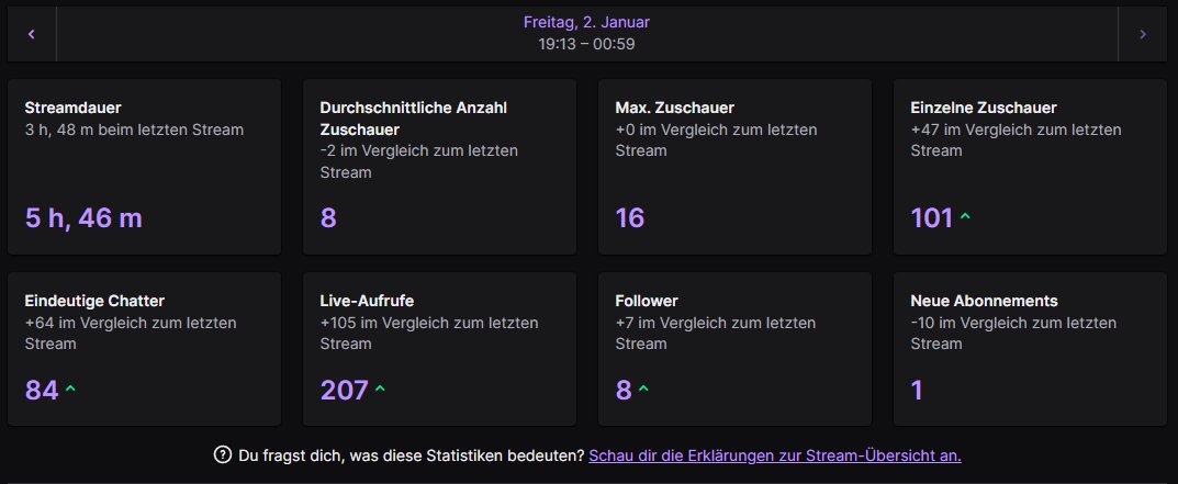 Danke für einen W Stream ehrlich🫶 Danke auch an <a href="/fluchsus/">Fluchsus</a> für's Hosten von der Dümmste fliegt🙏 Hat sehr viel spass gemacht, ehrlich geiler Stream gewesen🙏❤️