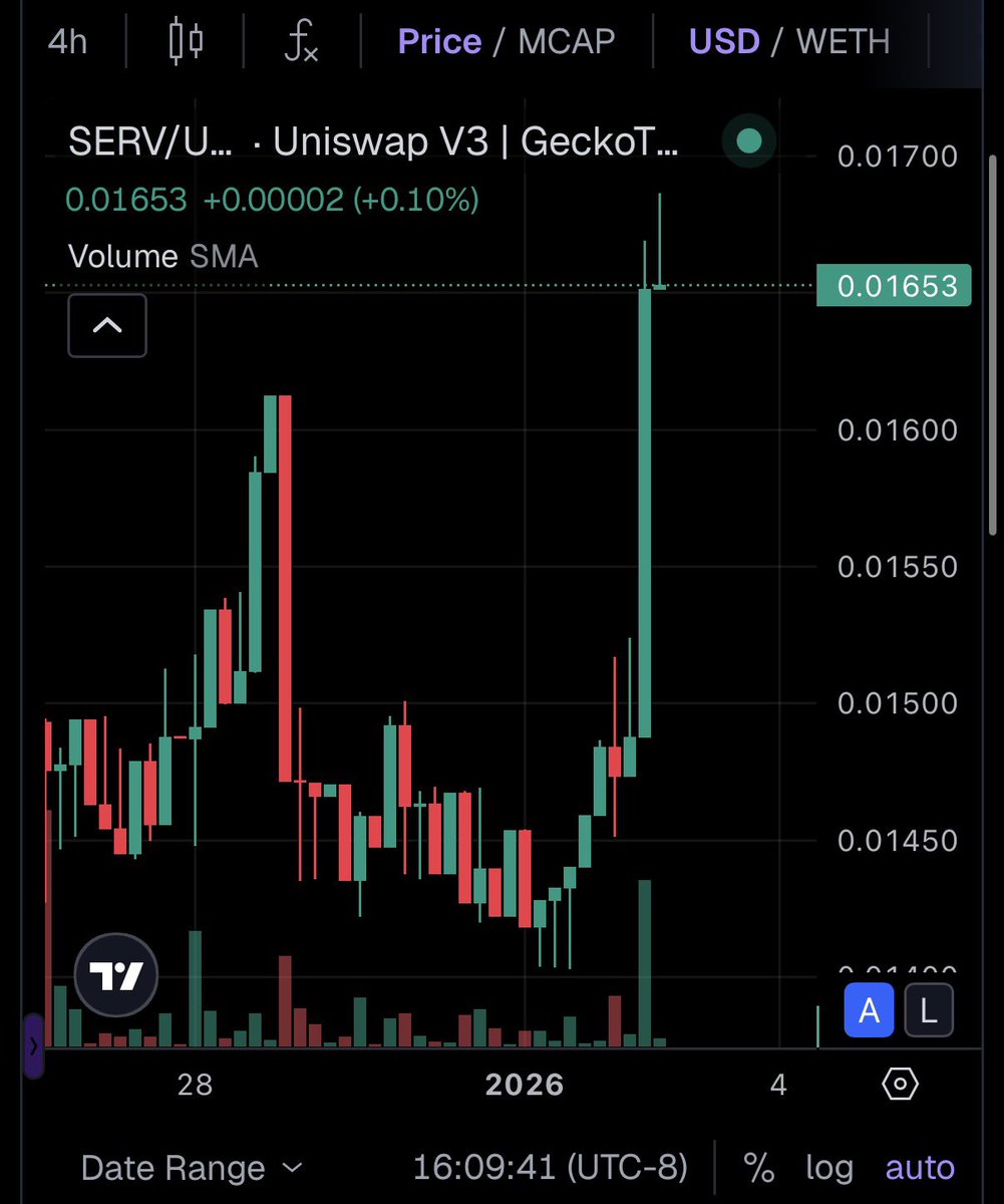 ptservlor's tweet image. Uh oh.  That’s one big green candle. 

You thought you still had time to accumulate $SERV before staking goes live, before launchpad start launching massive projects, before stakers get launch allocations, before enterprise adoption of #BRAID is announced, before revenues create