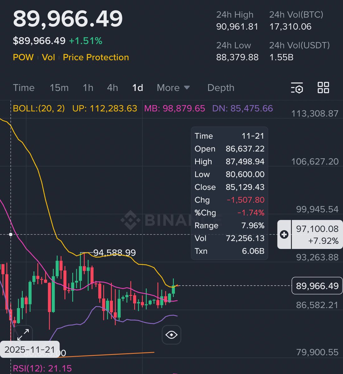 비트코인 45일째 횡보ㅋㅋㅋㅋㅋㅋㅋ 이젠 후… 엉덩이 붙이기 싸움입니까? 동일기간 삼성전자 98,000->129,300 하이닉스  470,000 -> 678,000 @StandX_Official 에 BTC/USDT 페어가 있다는데 이거라도 매수 받아봐야할지  궁금합니다.