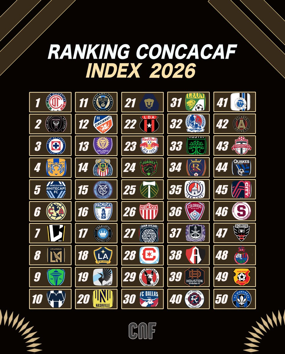 🏅CONCACAF CLUB RANKING
🗓️INDEX 2026

Así comienza el Top 50 de Clubes con el inicio del año donde este fin de semana empiezan a jugarse los primeros encuentros

🇲🇽Toluca actual Bicampeón de la Liga MX es lÍder
🇨🇷Alajuelense el Mejor Clasificado por Centroamérica
🇲🇽Santos y