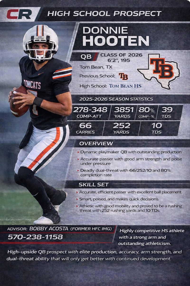 Senior Season Totals – QB <a href="/donniehooten1/">Donnie Hooten</a> 🧡🖤

🏈 278–348 | 80% COMP
💥 3,851 PASS YDS | 39 PASS TDs
🏃‍♂️ 66 CAR | 252 RUSH YDS | 10 RUSH TDs

📊 3RD IN TEXAS – PASSING
🥇 1ST IN 2A

Dual-threat playmaker. Elite efficiency. Big-time upside.

<a href="/TBTomcatFball/">Tomcat Football</a> <a href="/RecruitTB/">Tom Bean Football - Recruiting Page</a> <a href="/Rivals/">Rivals</a>