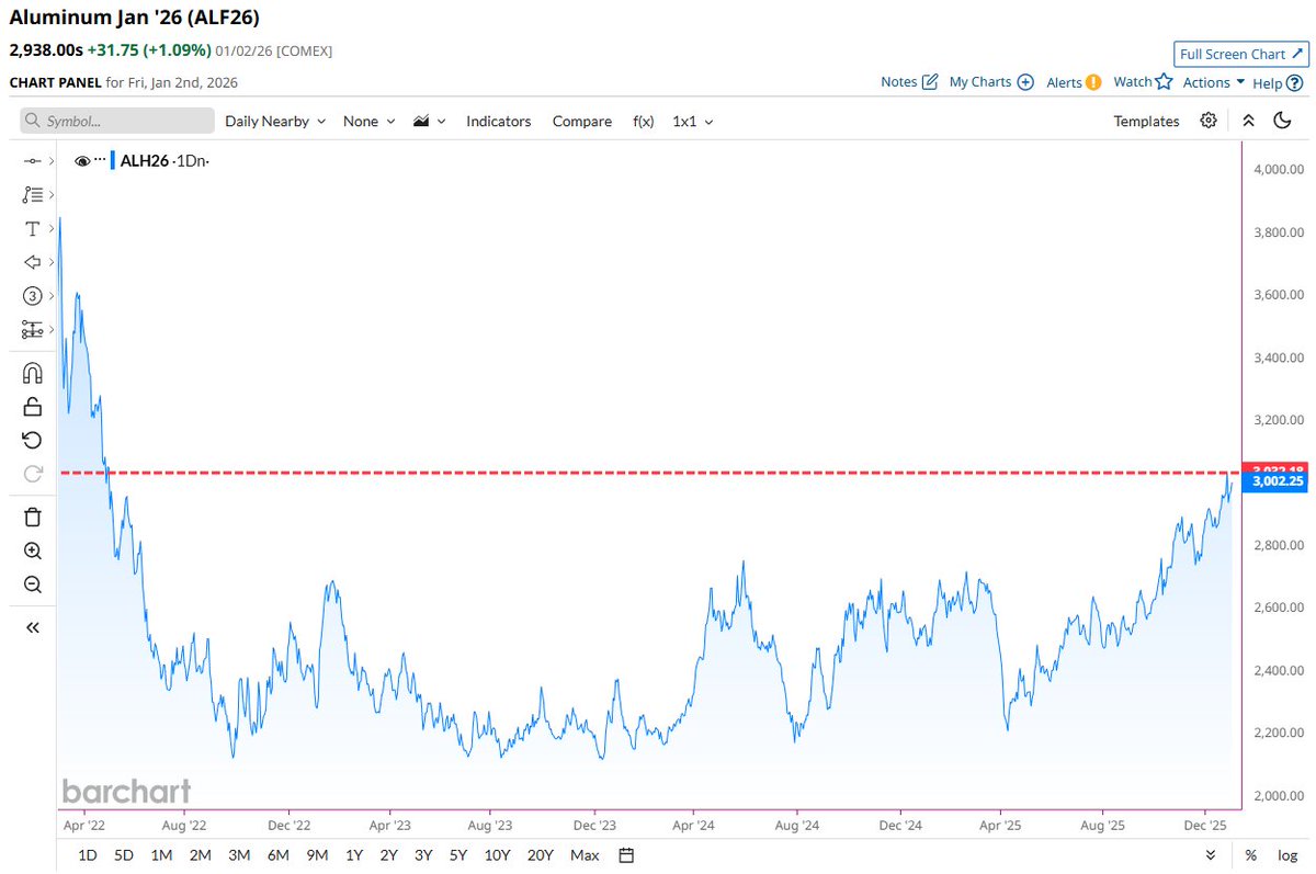 🔵BARCHART: "Il prezzo dell'alluminio ai massimi storici degli ultimi 3,5 anni"