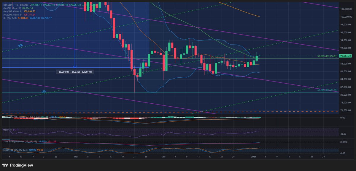 BTC technically broke out the 3 main trendlines. It is still staying above the MA50 and 50% FIb retracement.

I am looking at these 2 key timeline 12.01.2026 and 21.01.2026. 

Just taking it slow on the weekend.