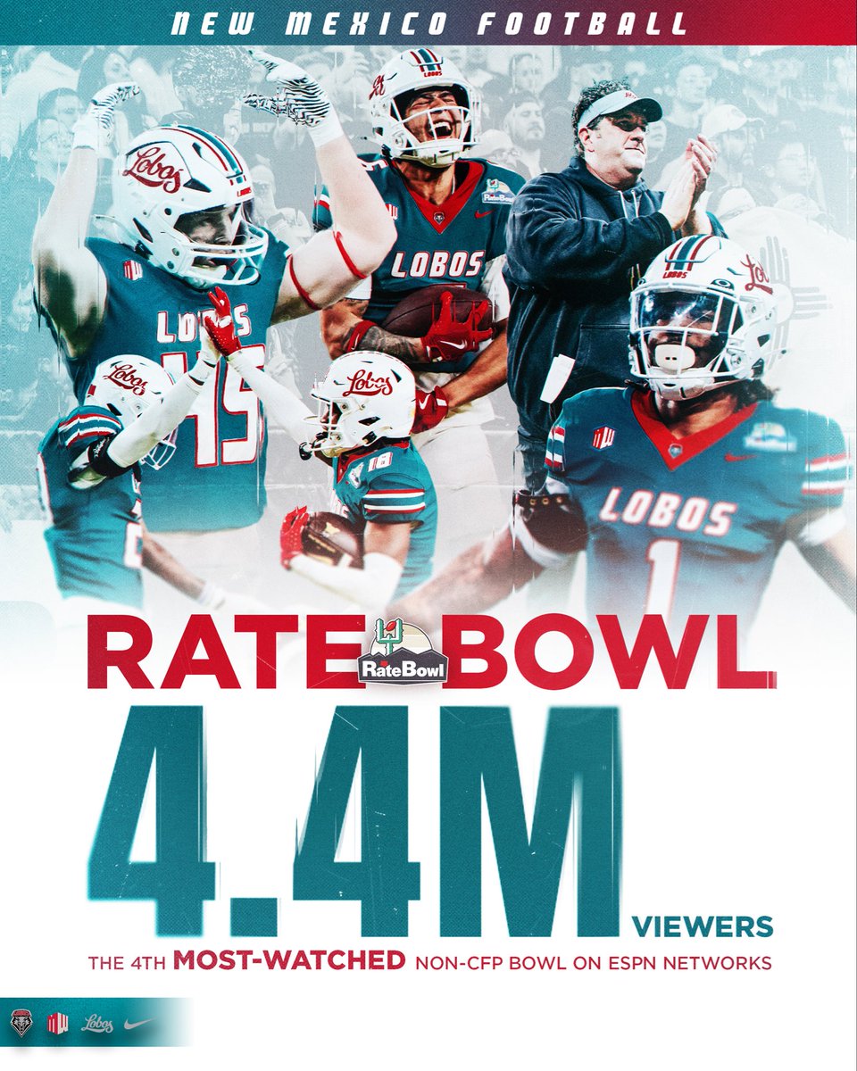 The 𝓛𝓸𝓫𝓸𝓼 are in the spotlight‼️⭐️ 

4.4M people watched the 2025 <a href="/RateBowl/">Rate Bowl</a>, the most since 2011 📺 

#GoLobos | 🐺⬆️