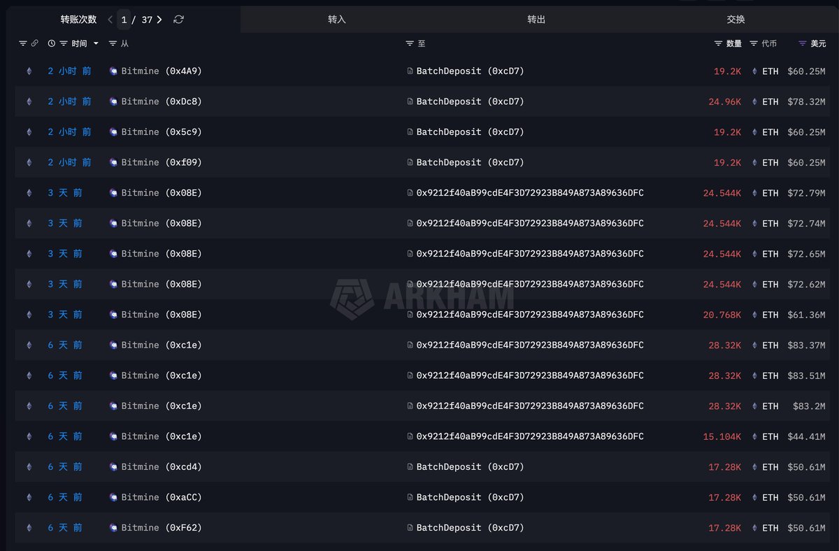 以太坊财库公司@BitMNR (BMNR) 今天早晨继续增加了ETH 的质押： 2 小时前把82,560 枚ETH ($2.59 亿) 存进了以太坊PoS  质押。 他们从12/27 开启质押
