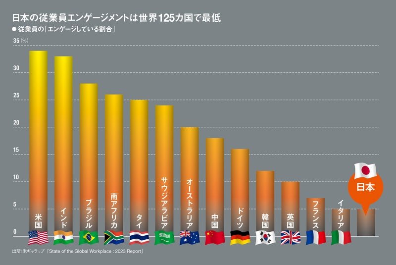 Malaysiachansan's tweet image. ちなみに日本の従業員エンゲージメントは世界最下位です。日本人は会社が嫌いな人だらけです。繰り返しますが、本当に哀れな人達です。