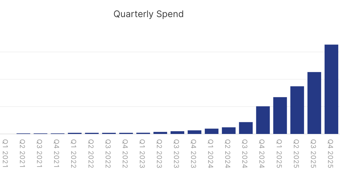 2025 summary for <a href="/slashapp/">Slash</a> 

> annualized revenue well into the 9 figures 
> started marketing, over 5m impressions on X 
> processing 10s of $ bn in payment volume annually 
> very profitable 
> all w a team of only 50  

2026 let's ride 🫡