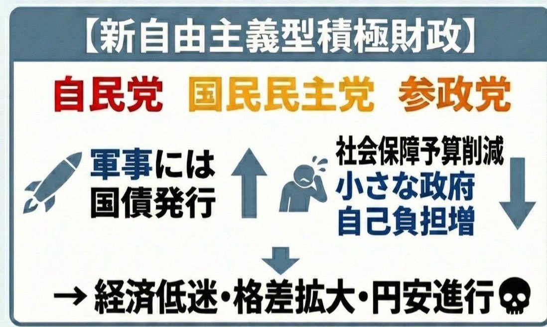 roma_ooryaaa's tweet image. 今年も来年も【れいわと一緒に】

感情論抜きにして真剣に考えて下さい。
どちらの社会や未来に向かって歩いていきたいですか？…