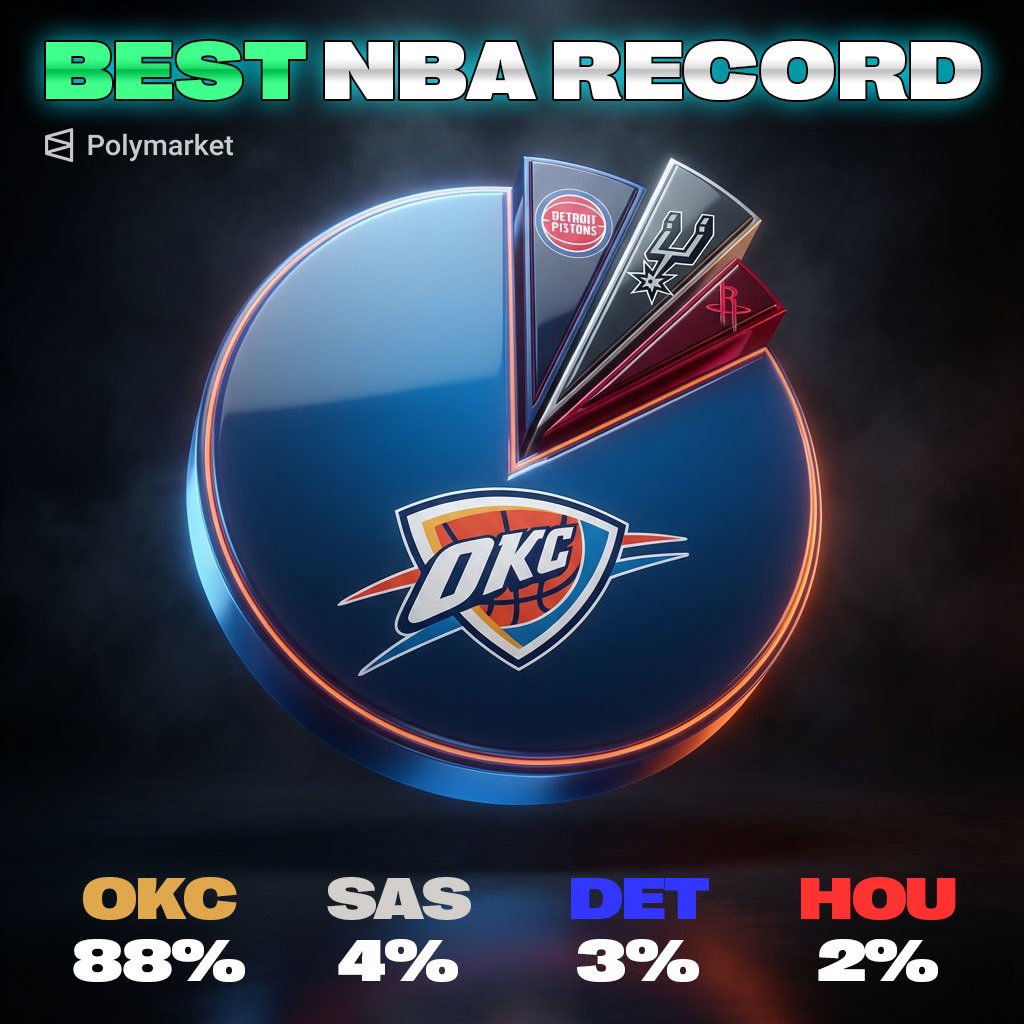 TheDunkCentral's tweet photo. OKC has an 88% chance to finish with the best record in the NBA, according to Polymarket. 

The Pistons and Spurs are only 4 and 4.5 games back, respectively. There’s 48 games left. 

Is this market completely wrong?👀👀👀 https://t.co/NN9agKIFJW