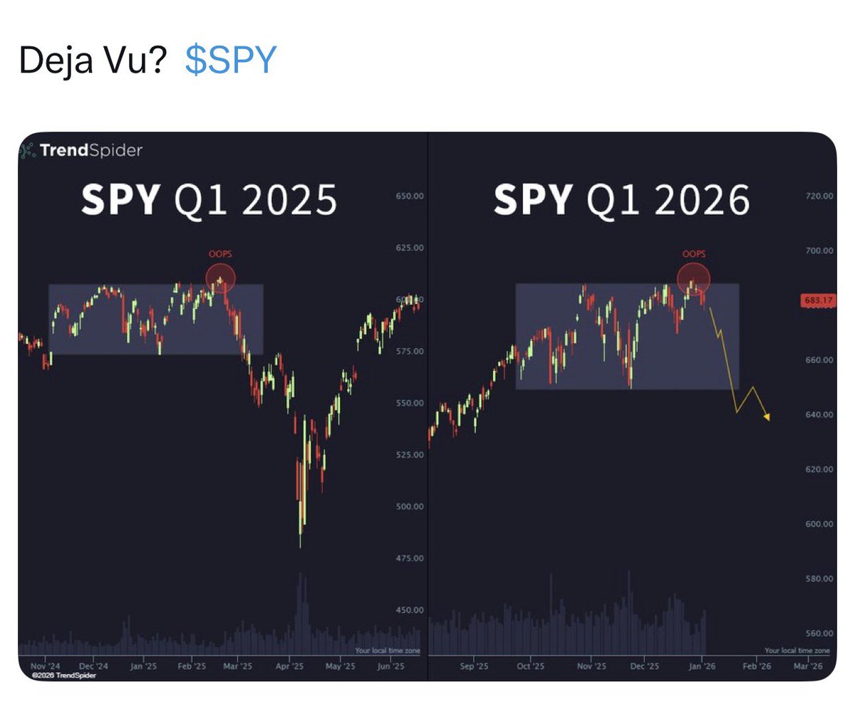 $SPY BEWARE 🚨