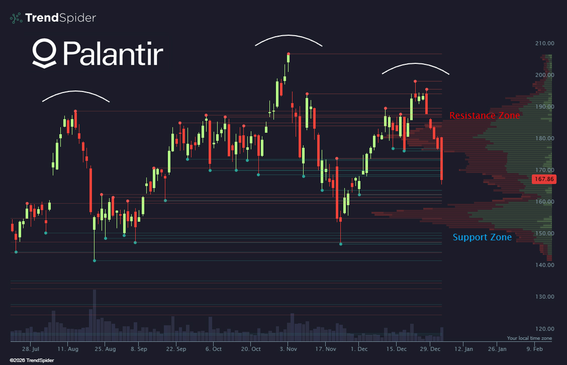 $PLTR back to the $150 neckline?