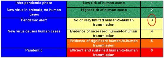 ⚠️50% chance in next 5 years IMO #H5N1 #BirdFlu goes Pandemic☣️ then only way to crush R0 <1 is FULL LOCKDOWN until #vaccines 💉arrive. A virus with a 50% mortality must be contained. Lockdowns, Mask😷 mandates are NOT necessary, yet. We are at #Pandemic Alert Stage 3 for now.⚠️