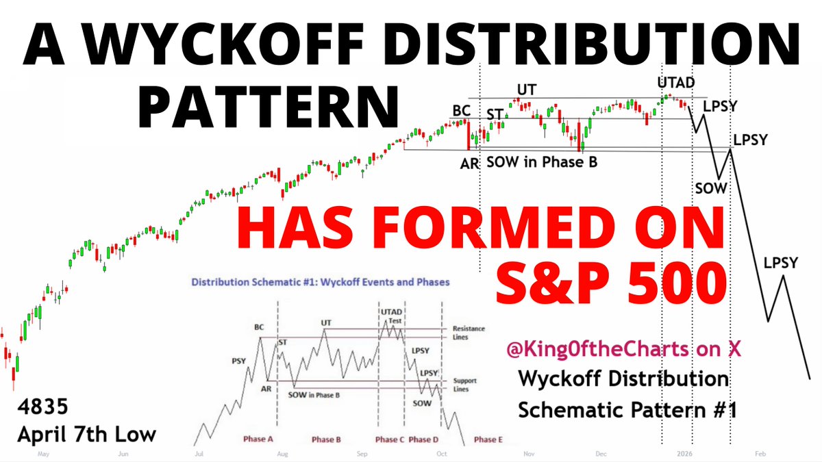 King0ftheCharts's tweet image. .
S&amp;amp;P 500 Will Top Next  Week if it Didn't Already the Day After Christmas

As I said last week, the S&amp;amp;P 500 &amp;amp; the Russell 2000 are forming the same Wyckoff Topping Pattern as Bitcoin did

Stock Market CRASH
 youtube.com/watch?v=ICiVUh…

.
$SPX $SPY #SP500 #tomlee #elliottwave $ES_F…