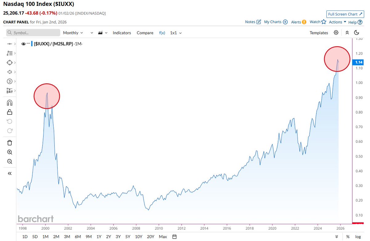 🔵BARCHART: "Confronto tra la Bolla delle Dot-Com e la Situazione Attuale delle Azioni Tecnologiche in Relazione alla Massa Monetaria M2"