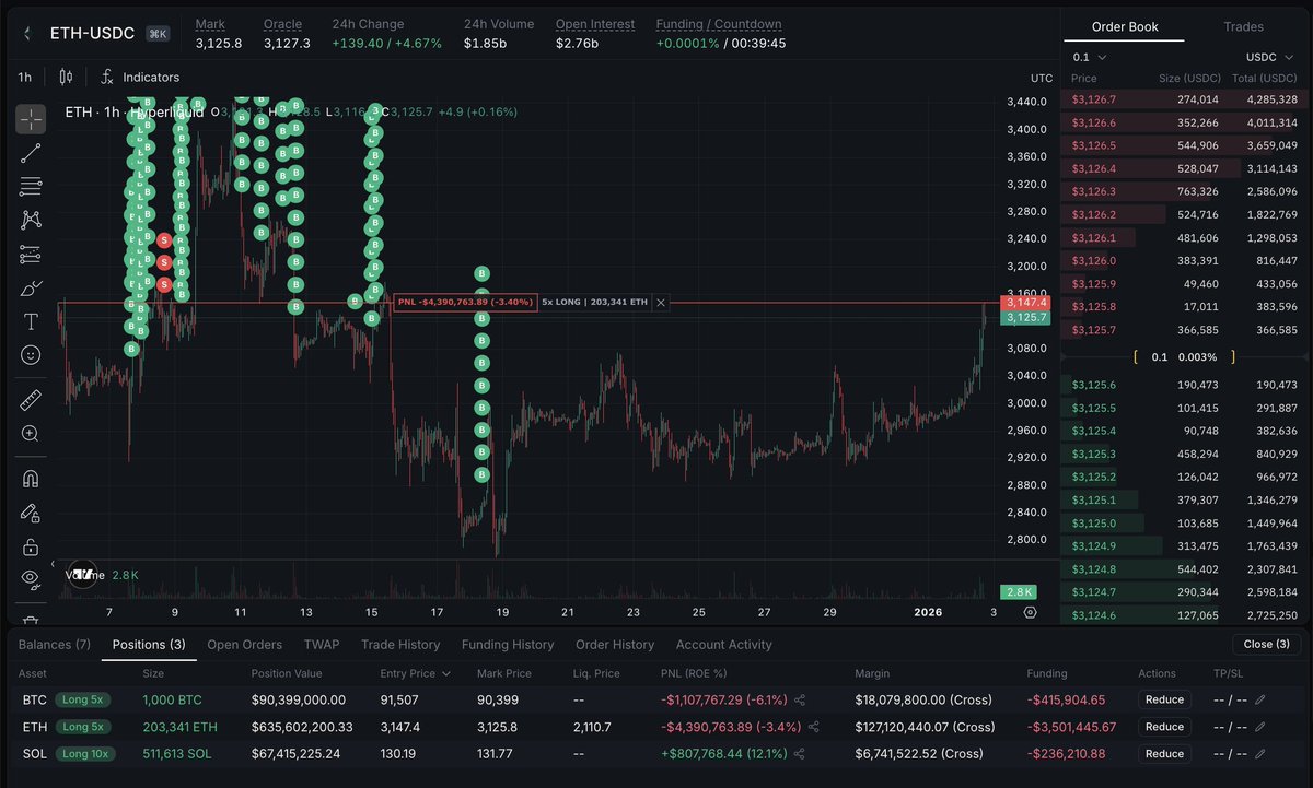 🚨Bureau : "Il balenottero di Hyperliquid recupera $70 milioni in profitti mentre l'ETH supera i $3.100"