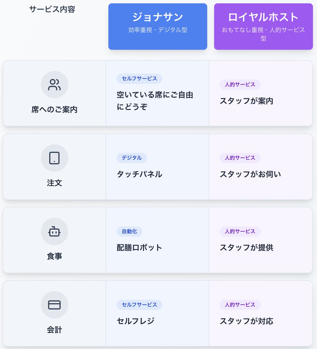 lifeworkcreator's tweet photo. ロイヤルホストでランチ、ジョナサンでデザートをいただいたんだけど、両者でサービス提供の仕方があまりにも違って驚いた

『誰に、何を、なぜ提供するのか』によって、"手段"が変わるいい例 https://t.co/gj8kzsbbX6