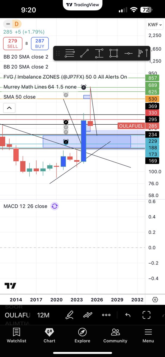 #الاولى للوقود اغلاق السنوي سيء جداً ممكن يصعد حتى لو يلمس قمته بالنسبة لي راح يكون صعود تصحيحي والصعود 330-365  ومعاودة الهبوط واستهداف المنطقة الزرقا اسفل 235