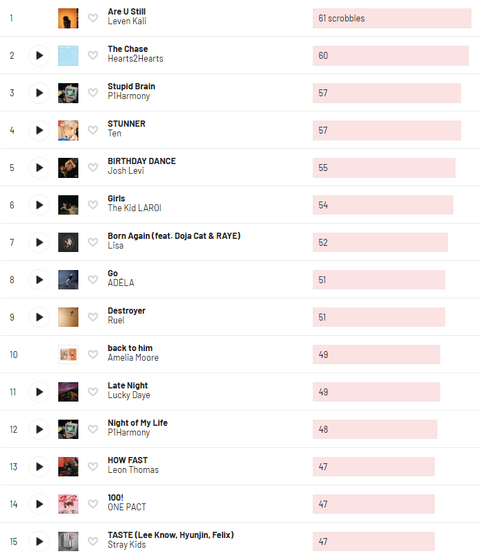 nemonadeskzn's tweet photo. top songs! https://t.co/O978J4Djv4