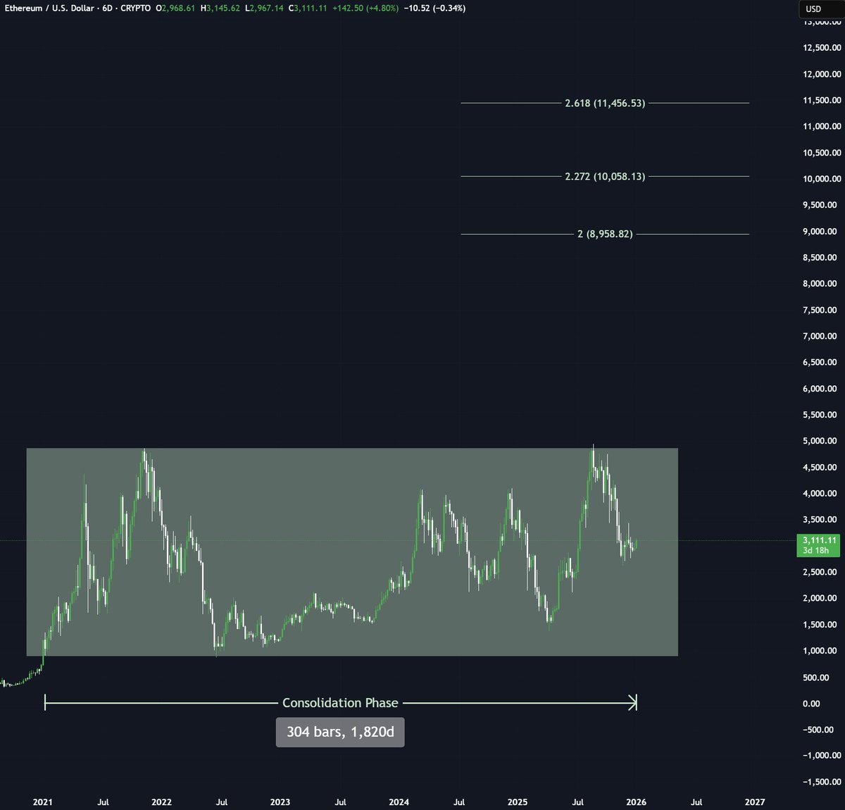 Ethereum is the most fascinating consolidation phase in the crypto market  right now. 5 years of this $ETH sideways will sooner or later, see a  breakout. $10K next bull-run🚀
