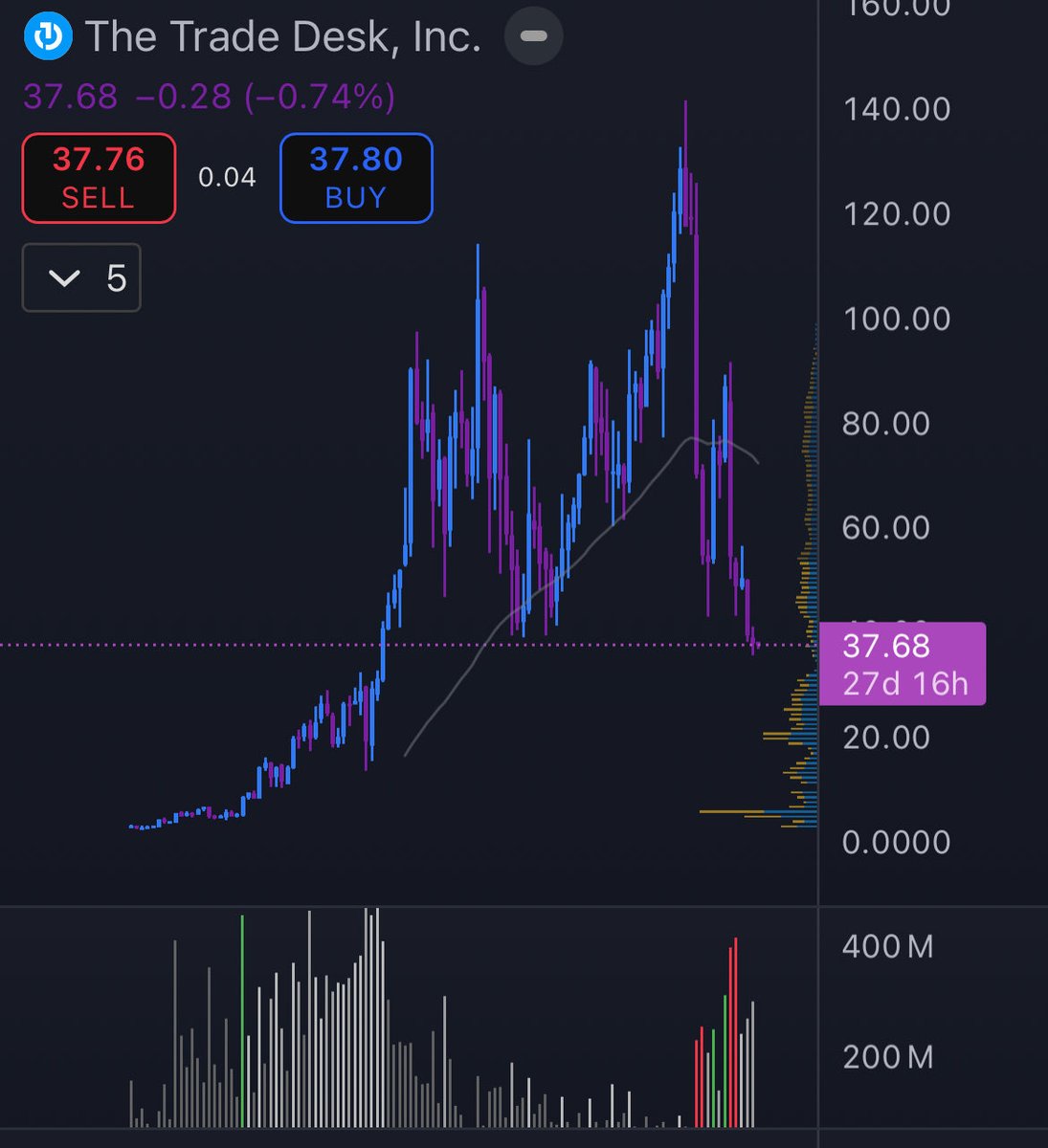 $TTD current Price/FCF ~27X vs 5-yr avg ~64X, big compression