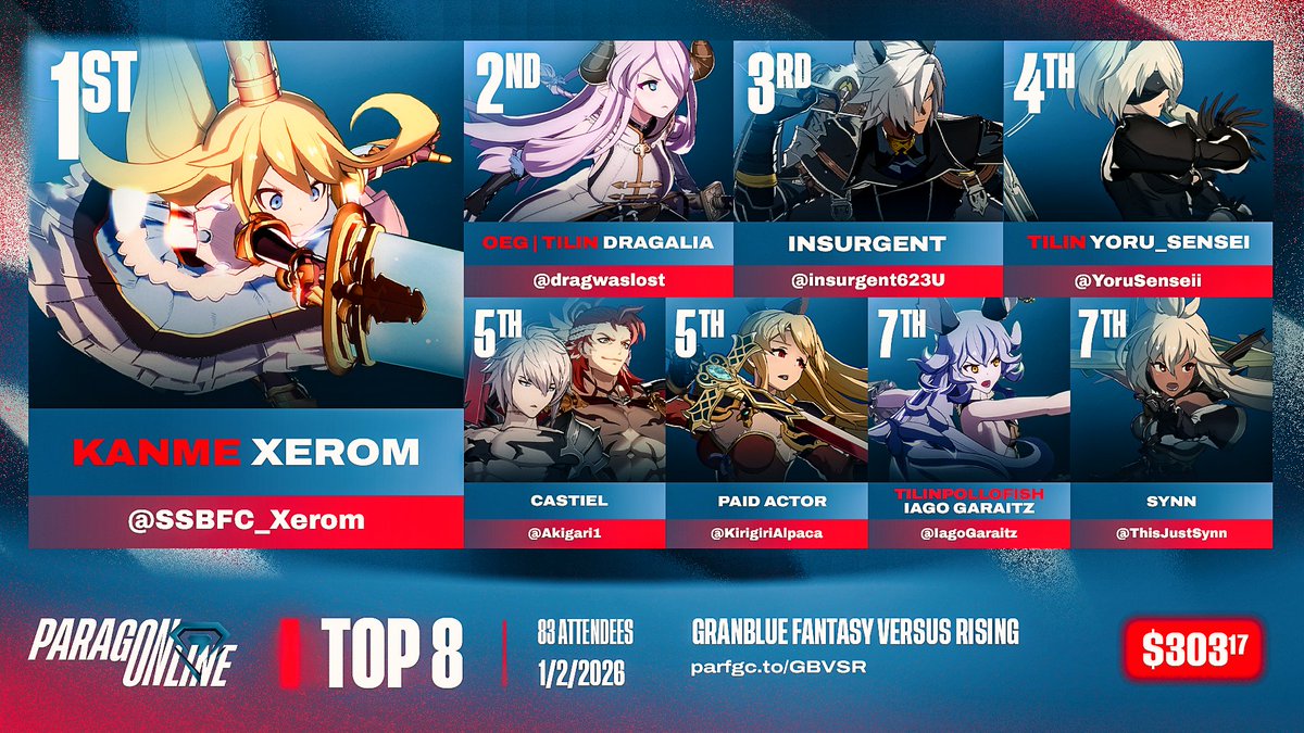 ParagonFGC's tweet image. 💎 ParagOnline GBVSR Results:
Congratulations to @SSBFC_Xerom!

🔹 Top 8: 
@Dragwaslost | @insurgent623U | @YoruSenseii | @Akigari1 | @KirigiriAlpaca | @IagoGaraitz | @ThisJustSynn 
 
🔹 Special Thanks To:
🎙️ @CDMangaka &amp;amp; @aaroncurry_ 
🗒️ @KhalilTheDegen