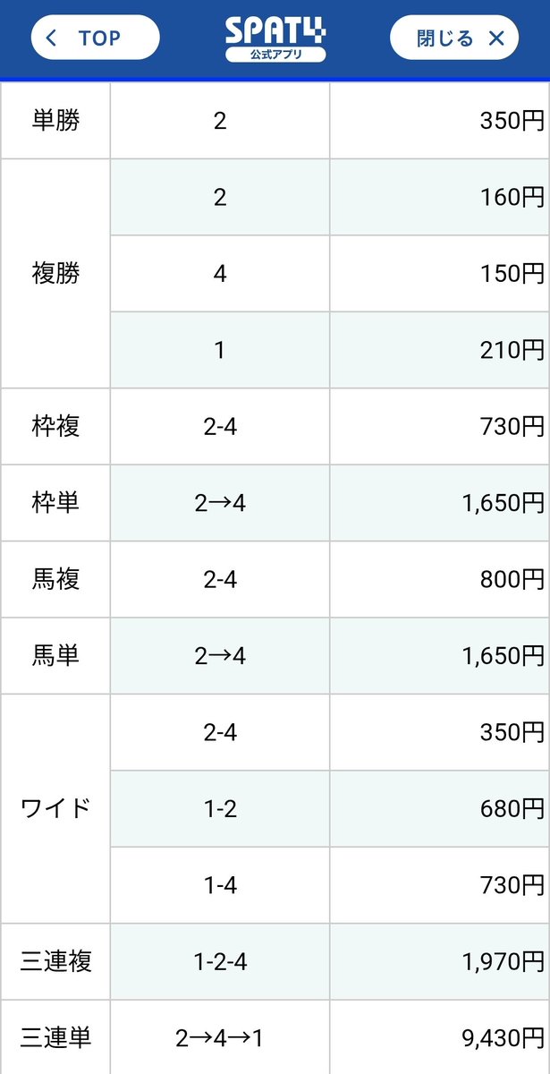 s2yutaros2's tweet photo. しっかり的中🎯
川崎マイラーズやる人はいいね。
反応あれば載せていきます。 https://t.co/jOflqo8ANI