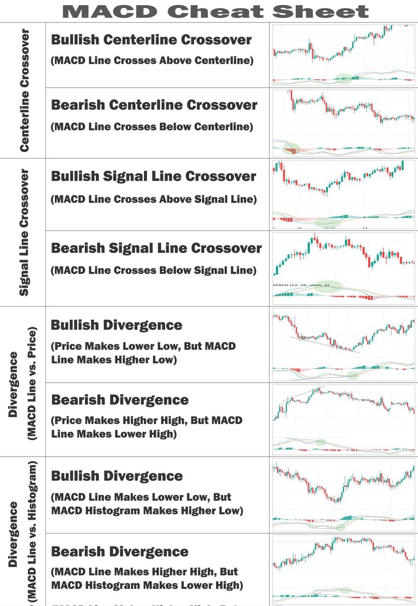 sunilgurjar01's tweet photo. MACD CHEAT SHEET:

1. Center line crossover 
2.Signal line crossover 
3.MACD line vs Price&
4.C d line vs histogram 

🎶Choose one line study it for long term, practice it for a while, there's no need to use all at once.

#trading