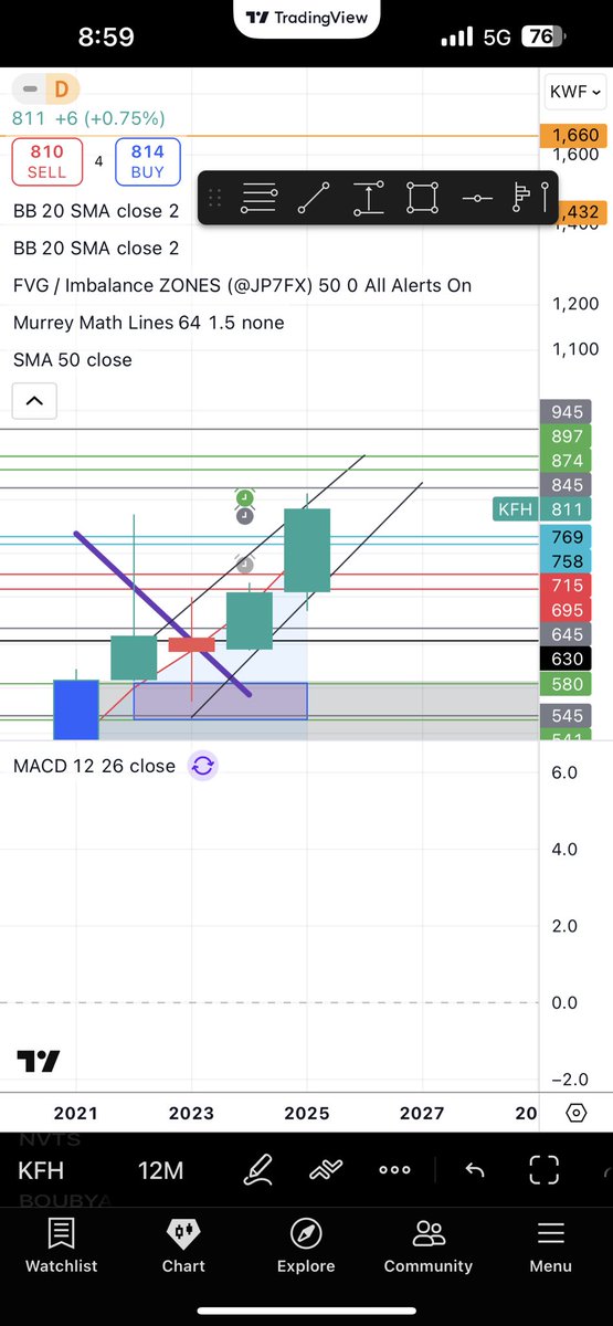 السلام عليكم صباح الخير على الجميع 

#بيتك  سهم بيتك وقطاع البنوك بشكل عام بيكون فيه صعود افضل اماكن لدخول من سعر 770 وتحت نستهدف 875 وبعدها ممكن نشوف 945-950 خلال هذه السنة بإذن الله اذا نجح التوقع