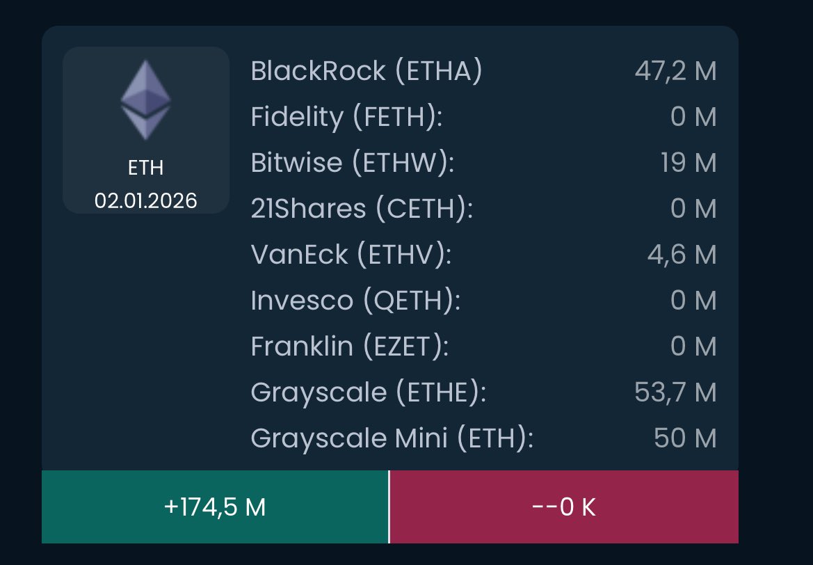 Bitcoin &amp; Ether Spot ETF Akış (02.01.2026)

🟢BTC Toplam Net Giriş: +$471 Milyon
🟢ETH Toplam Net Giriş: +$174 Milyon
