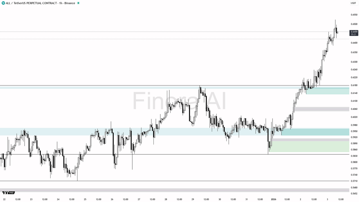 🔬 $ALL 차트 완전 분석 | 1h 🔍 전체 흐름 분석 - 현재 가격은 0.6459이며, 최근 스윙 기준 가장 높은 가격은  0.6533, 가장 낮은 가격은 0.5837, 균형선(즉, 최근 박스권의 중앙)은 0.618입니다. -